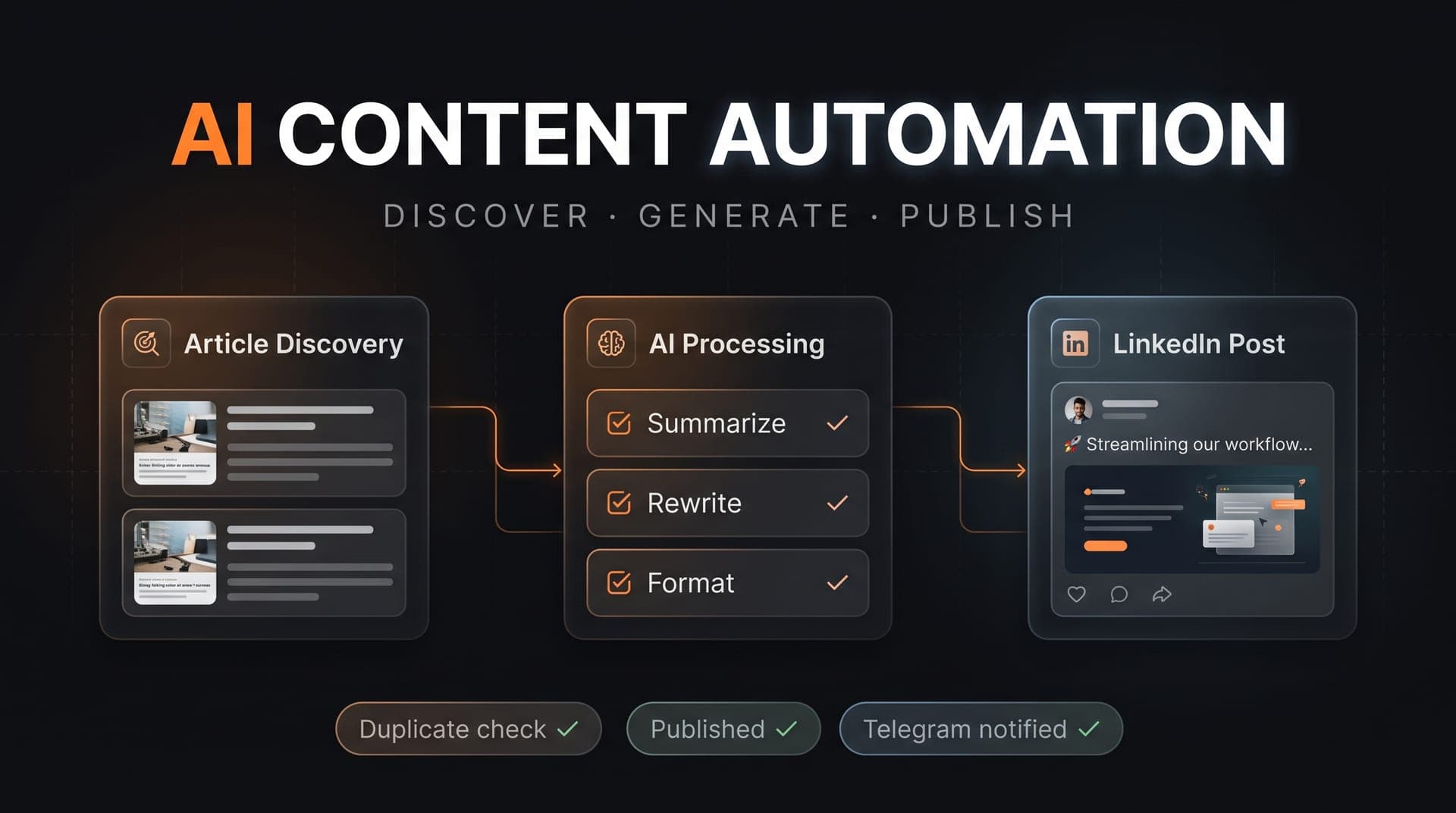 Three-step workflow: article discovery, AI processing (summarize, rewrite, format) and a published LinkedIn post, with duplicate check and Telegram notification